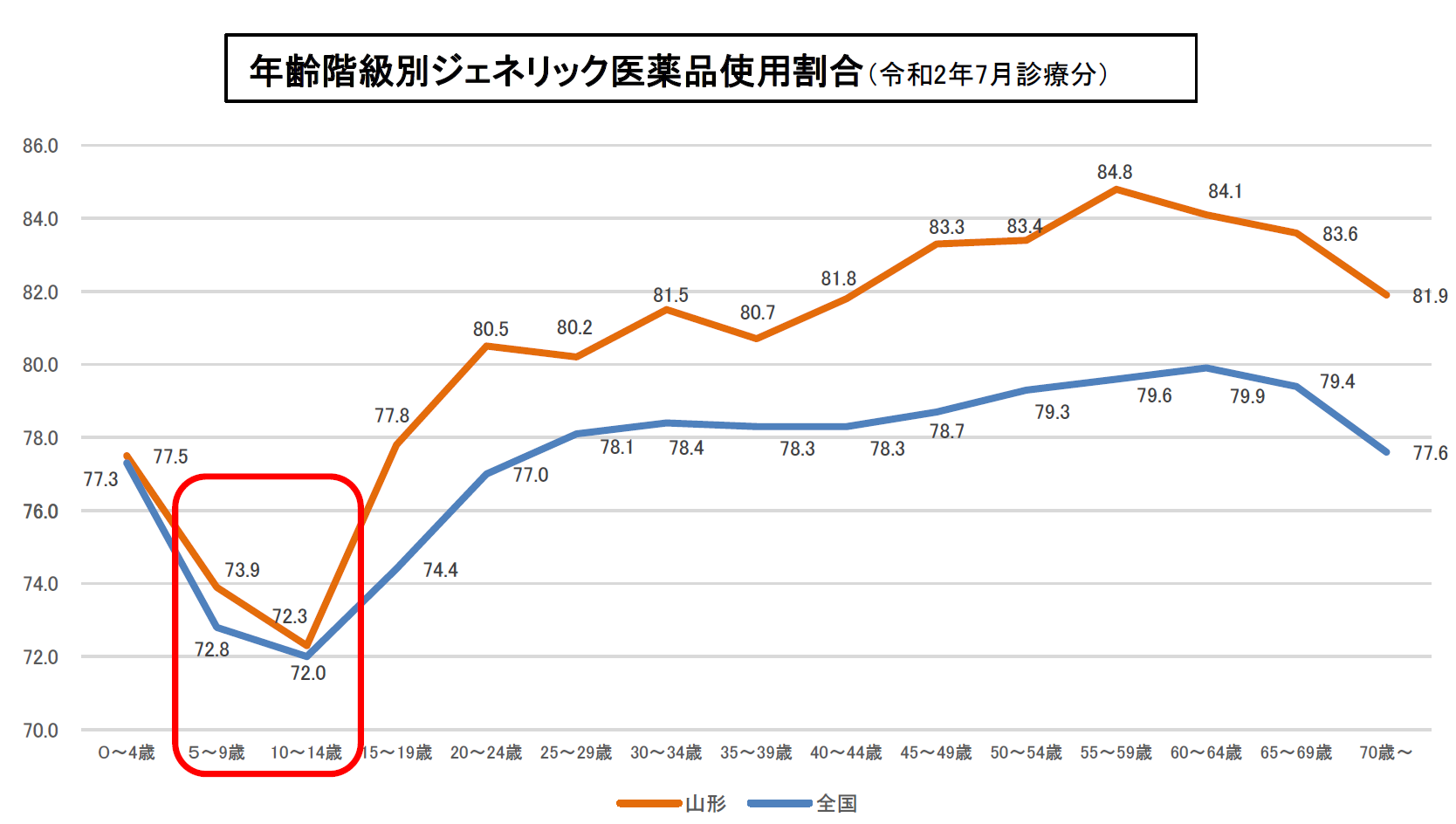 年齢階級別ジェネリック使用割合2020.07