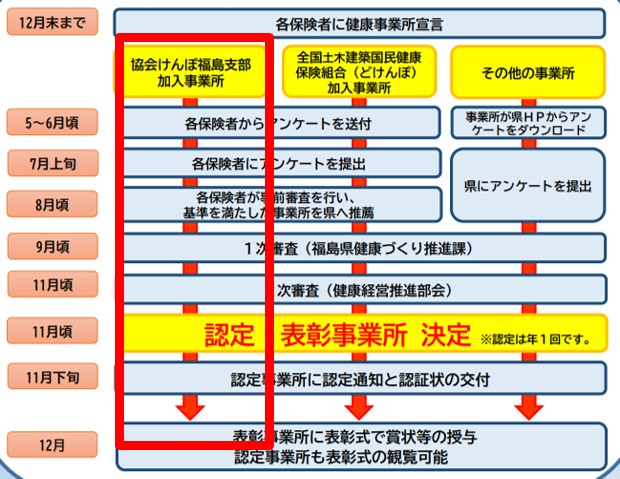 ふくしま健康経営優良事業所認定制度　流れ図