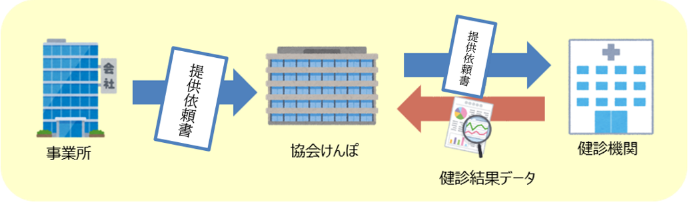 定期健康診断結果データ「提供依頼書」