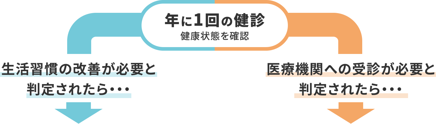 年に1回の健診 健康状態を確認　■生活習慣の改善が必要と判定されたら・・・　■医療機関への受診が必要と判定されたら・・・