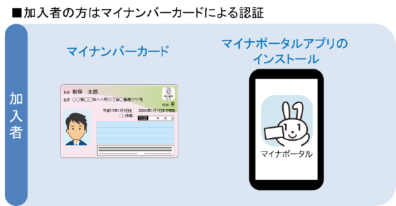 加入者の方はマイナンバーカードによる認証