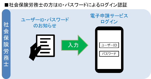 社会保険労務士の方はID・パスワードによるログイン認証