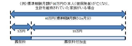（例）標準報酬月額が30万円の本人（被保険者）が亡くなり、生計を維持されていた家族がいる場合