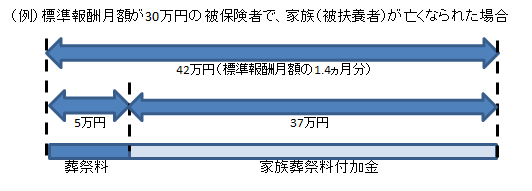 （例）標準報酬月額が30万円の被保険者で、家族（被扶養者）が亡くなられた場合