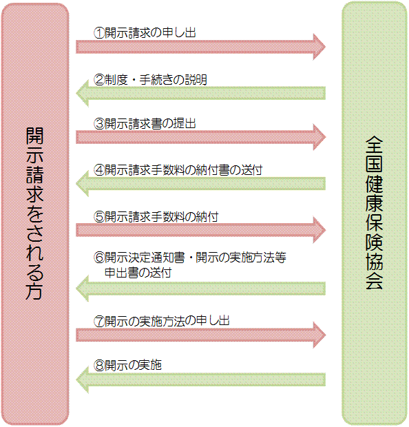 開示請求イメージ図