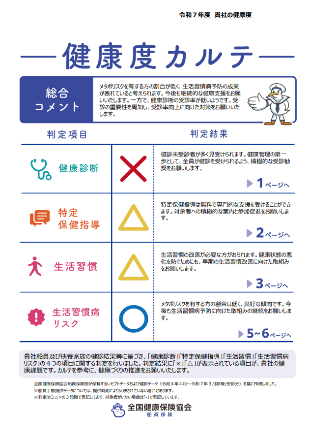 健康度カルテの表紙の見本画像。総合的な評価コメントに加え、健診や生活習慣など4つの判定項目について、○・△・×の判定結果と詳細解説ページへの案内がセットで表示されます。表紙1枚で貴社の健康課題の全体像を把握でき、具体的な改善ステップ（詳細ページ）へと誘導する構成になっています。