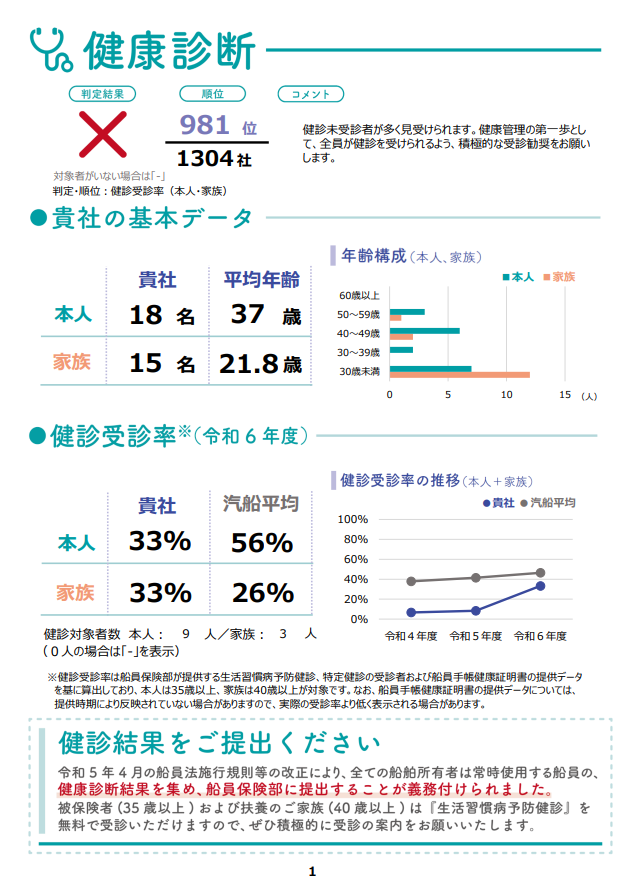 健康度カルテの「健康診断」詳細ページの見本画像。判定結果や順位とともに、貴社社員・家族の基本データ（人数・年齢・年齢構成分布）と、健診受診率の推移や平均比較がグラフで表示されます。データに基づいた現状分析に加え、下部には健診結果の提出義務化に関する案内がまとめられています。