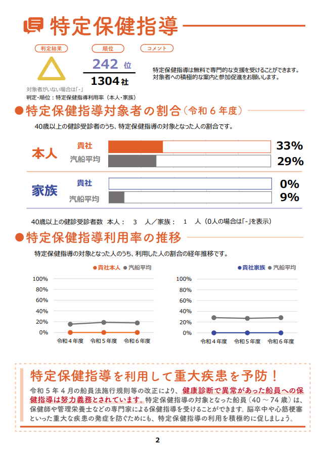 健康度カルテの「特定保健指導」詳細ページの見本画像。判定結果や順位とともに、本人・家族別の前年度の健診受診者のうち指導対象となった人の割合や利用率の推移を汽船平均と対比させて現状を可視化しています。下部には重大疾患予防のための保健指導の重要性と、法改正に伴う努力義務についての案内がまとめられています。