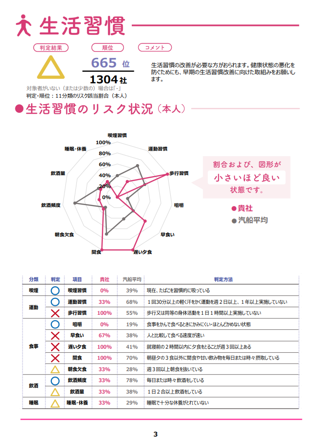 健康度カルテの「生活習慣」詳細ページの見本画像。判定結果や順位とともに、運動習慣や歩行、食事スピード、間食、睡眠など、多角的な生活習慣のリスク状況をレーダーチャートと一覧表で解説しています。各分類の「○・△・×」判定とあわせて、汽船平均との比較数値が掲載されており、どの習慣に改善が必要か一目で把握できる構成になっています。