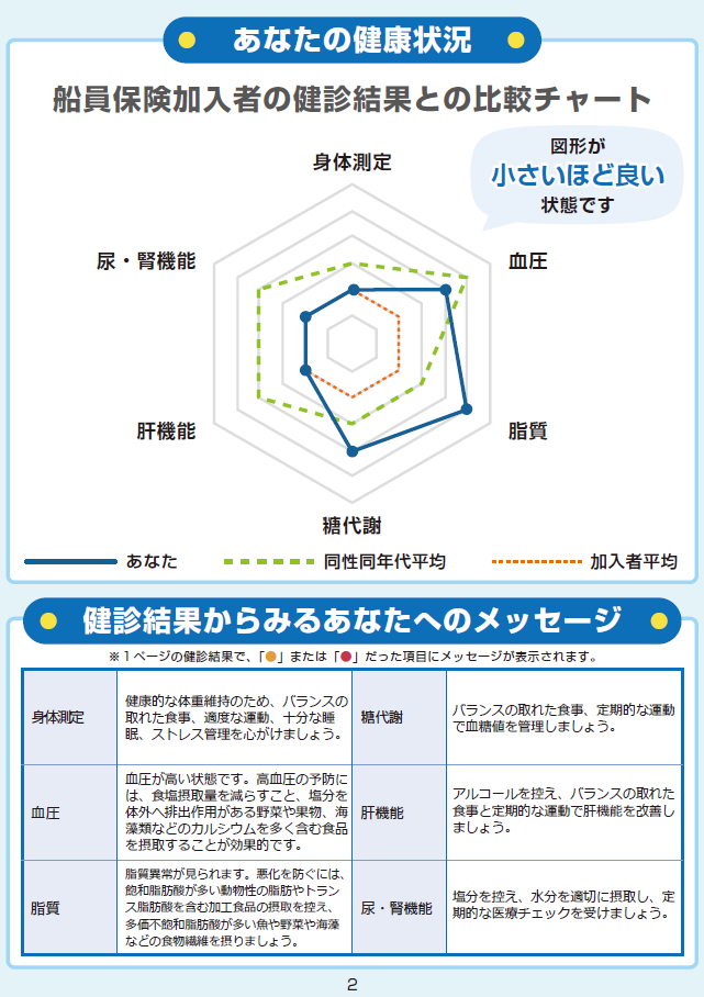 あなたの健康状況見本画像