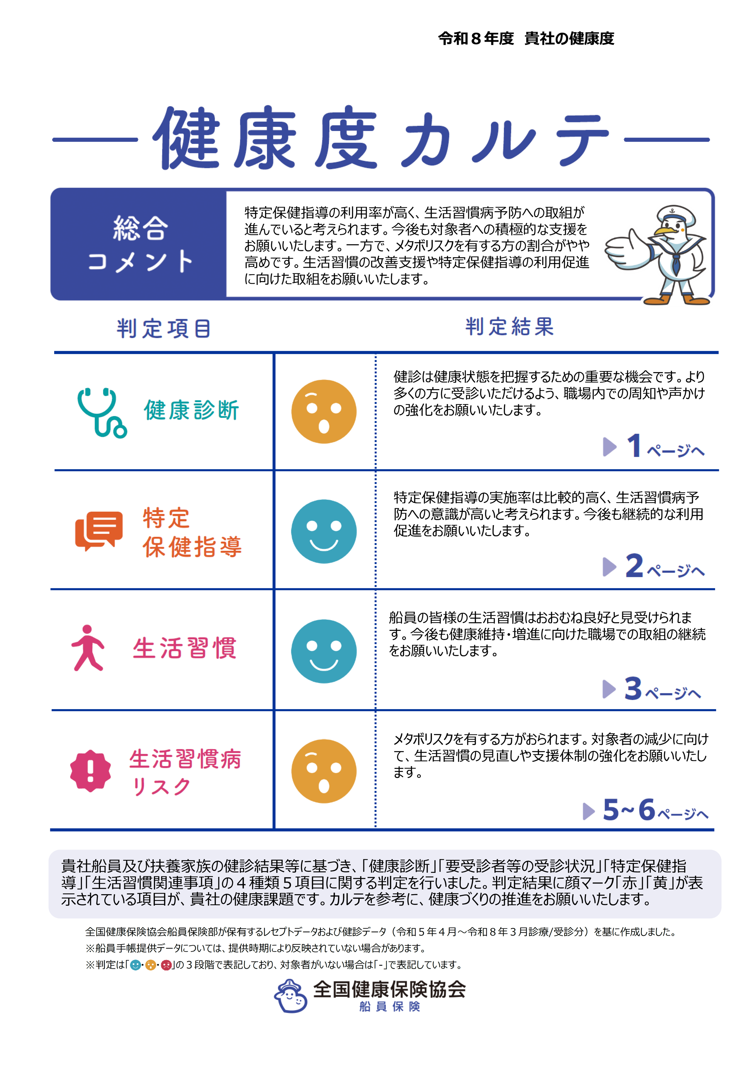 健康度カルテの表紙の見本画像。総合的な評価コメントに加え、健診や生活習慣など4つの判定項目について、○・△・×の判定結果と詳細解説ページへの案内がセットで表示されます。表紙1枚で貴社の健康課題の全体像を把握でき、具体的な改善ステップ（詳細ページ）へと誘導する構成になっています。