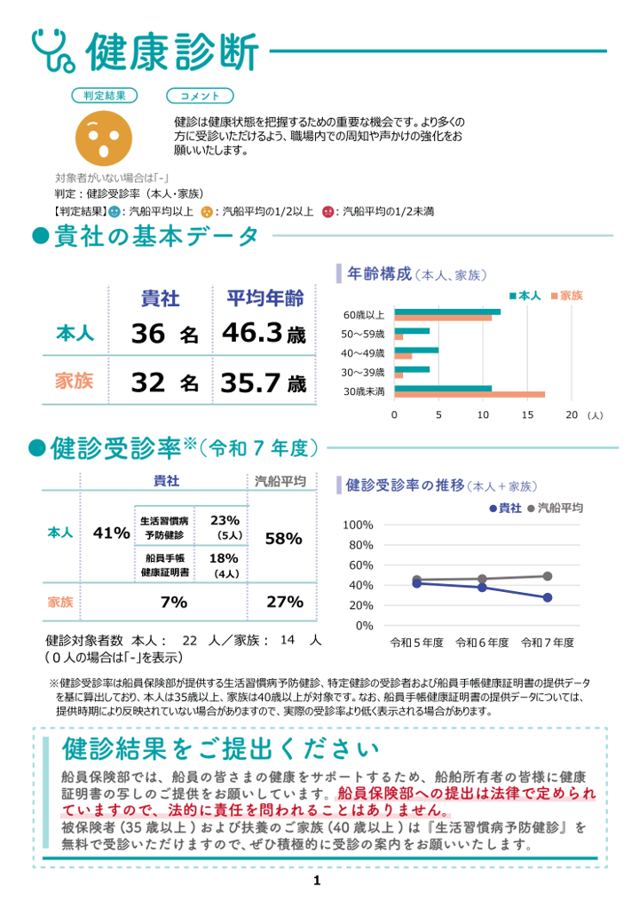 健康度カルテの「健康診断」詳細ページの見本画像。判定結果や順位とともに、貴社社員・家族の基本データ（人数・年齢・年齢構成分布）と、健診受診率の推移や平均比較がグラフで表示されます。データに基づいた現状分析に加え、下部には健診結果の提出義務化に関する案内がまとめられています。