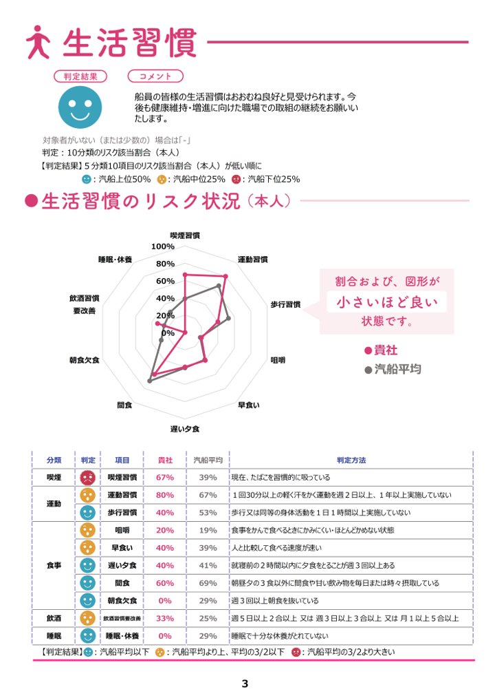健康度カルテの「生活習慣」詳細ページの見本画像。判定結果や順位とともに、運動習慣や歩行、食事スピード、間食、睡眠など、多角的な生活習慣のリスク状況をレーダーチャートと一覧表で解説しています。各分類の「○・△・×」判定とあわせて、汽船平均との比較数値が掲載されており、どの習慣に改善が必要か一目で把握できる構成になっています。