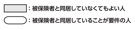 長方形の図：被保険者と同居していなくてもよい人 角丸の図：被保険者と同居していることが要件の人