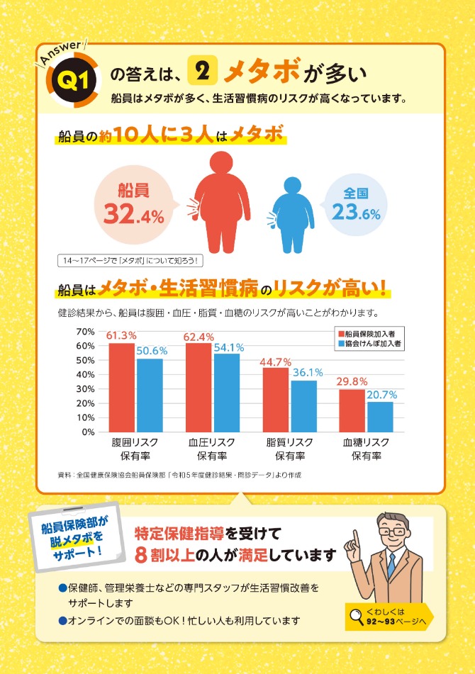 Q1.の答えは②メタボが多い 船員の10人に3人はメタボ 船員はメタボ・生活習慣病のリスクが高い！