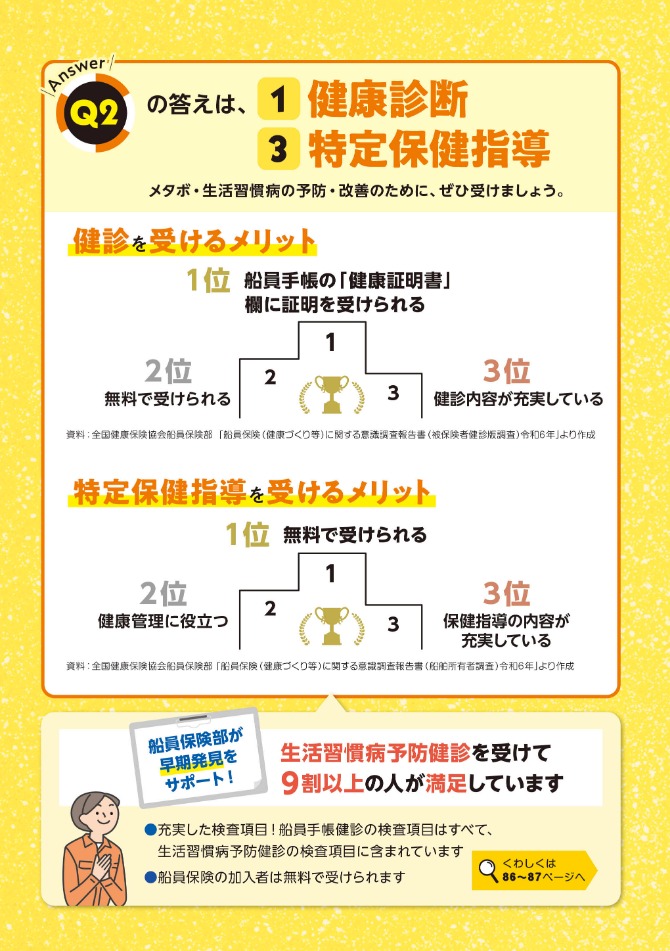Q2.の答えは①健康診断、③特定保健指導 メタボ・生活習慣病の予防・改善のために、ぜひ受けましょう。