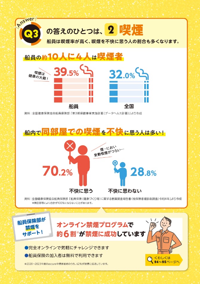 Q3.の答えのひとつは②喫煙 船員の約10人に4人は喫煙者 船内で同部屋での喫煙を不快に思う人は約70％