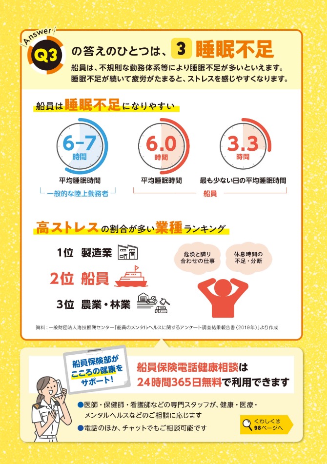 Q3.の答えもうひとつは③睡眠不足 船員は睡眠不足になりやすい 高ストレスの割合が多い業種第2位