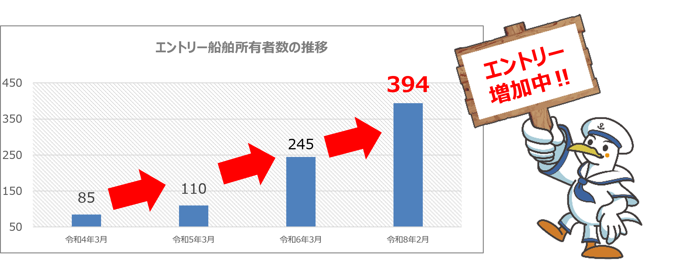 エントリー船舶所有者数の推移