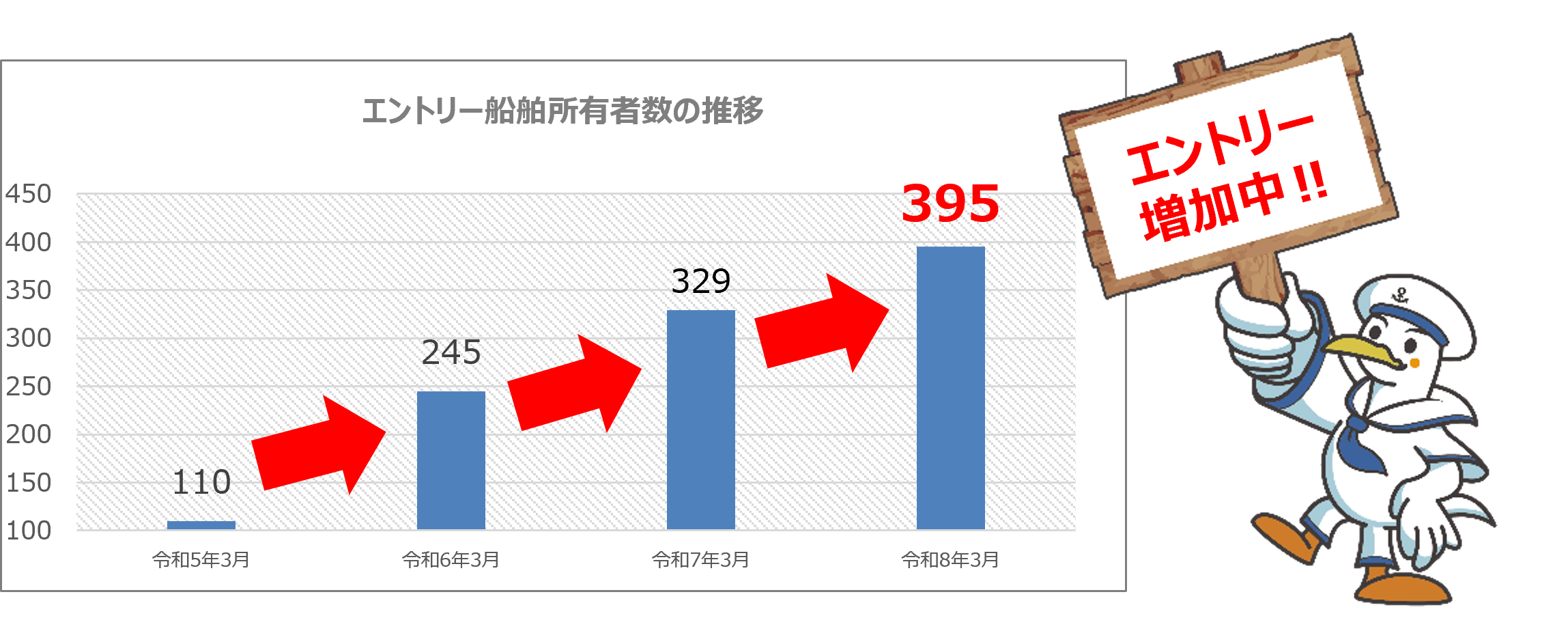 エントリー船舶所有者数の推移