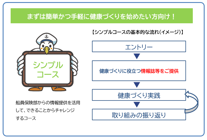 まずは簡単かつ手軽に健康づくりを始めたい人向け！ シンプルコースの基本的な流れ（イメージ） エントリー 健康づくりに役立つ情報誌等をご提供 健康づくり実践 取り組みの振り返り 船舶保険部からの情報提供を活用して、できることからチャレンジするコース