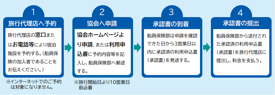 宿泊補助の利用方法 1. 旅行代理店へ予約 旅行代理店の窓口またはお電話等により宿泊施設を予約する。（船員保険の加入者であることをお伝えください。） ※インターネットでのご予約は対象になりません。 2. 協会へ申請 協会ホームページより申請、または利用申込書に予約内容等を記入し、船員保険部へ郵送する。 ※旅行開始日より10営業日前必着 3. 承認書の到着 船員保険部は申請を確認できた日から3営業日以内に承認済の利用申込書（承認書）を発送する。 4. 承認書の提出 船員保険部から送付された承認済の利用申込書（承認書）を旅行代理店に提出し、料金を支払う。