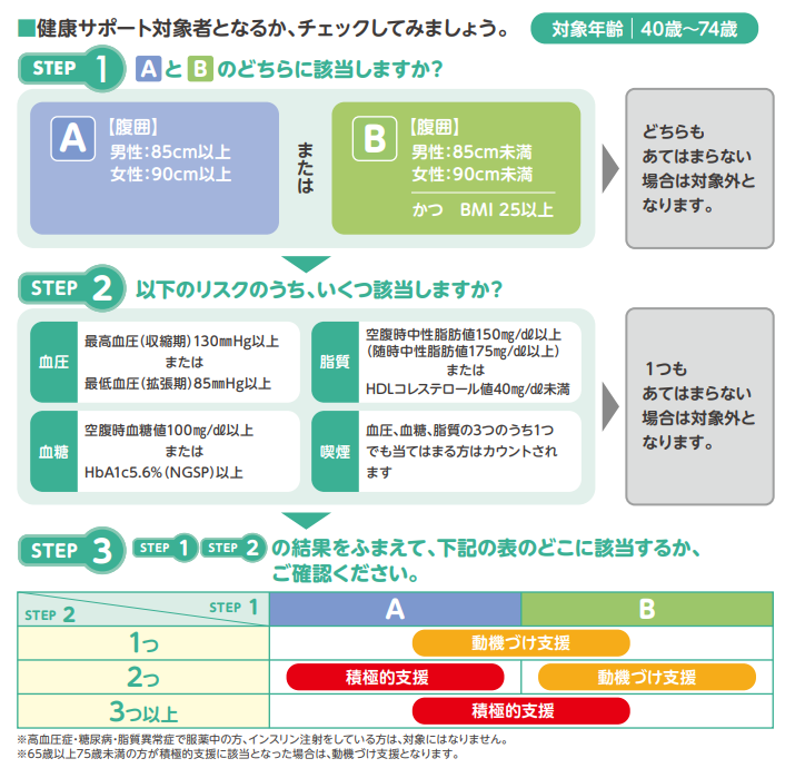 健康サポート対象となるか、チェックしてみましょう。