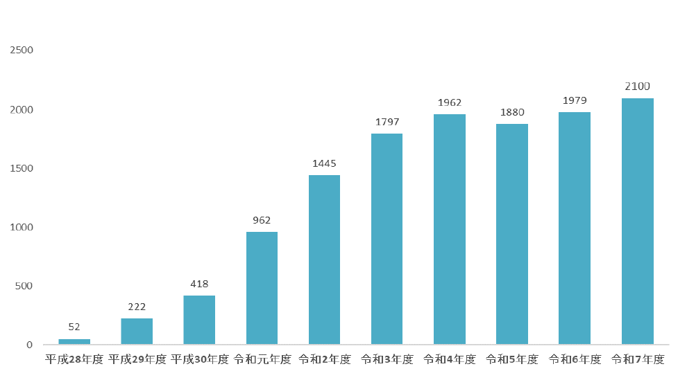 令和7年度宣言グラフ