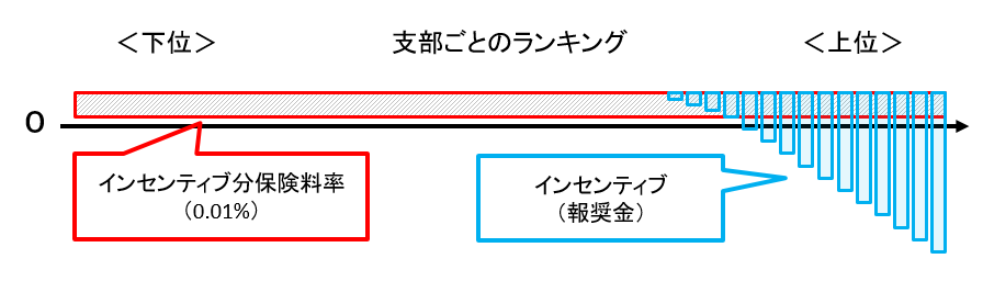 支部ごとのランキング