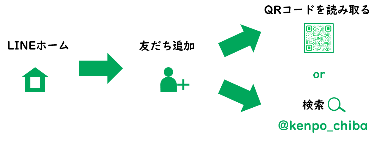LINEホーム⇒友だち追加⇒QRコードを読み取るまたは検索「@kenpo_chiba」