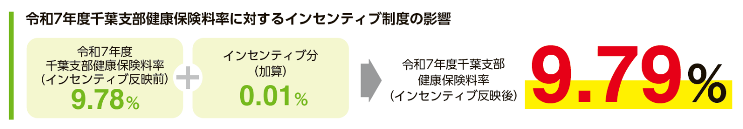 令和7年度千葉支部健康保険料率に対するインセンティブ制度の影響