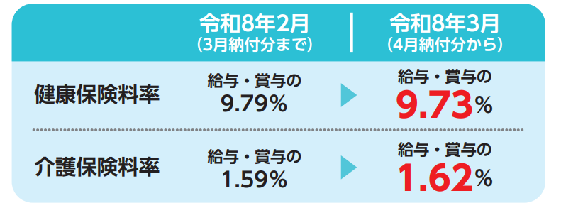 協会けんぽ千葉支部の保険料率