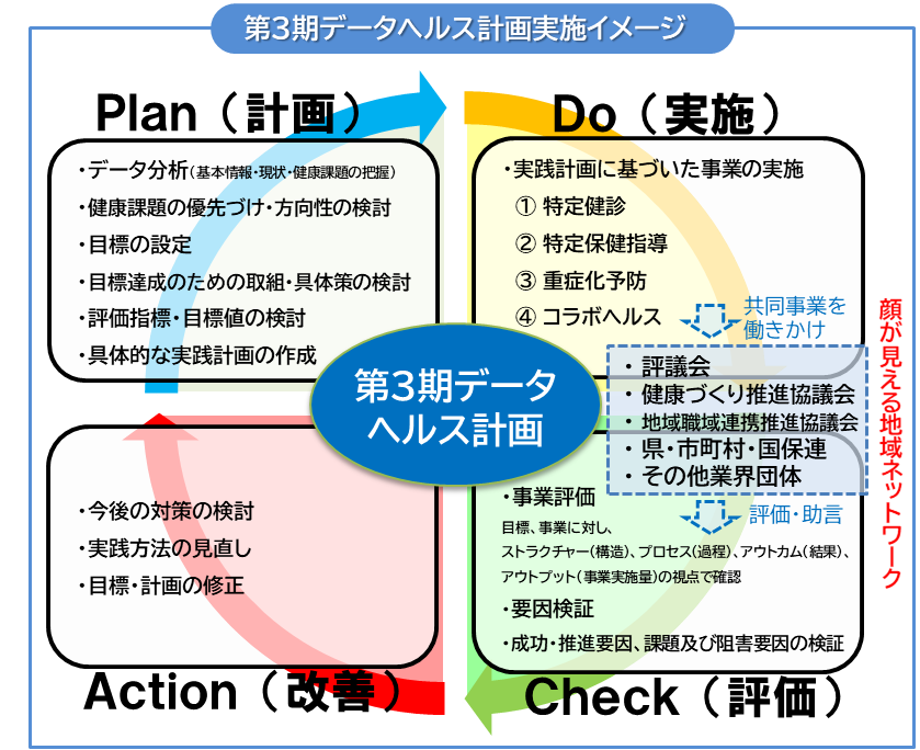 第3期データヘルス計画実施イメージ