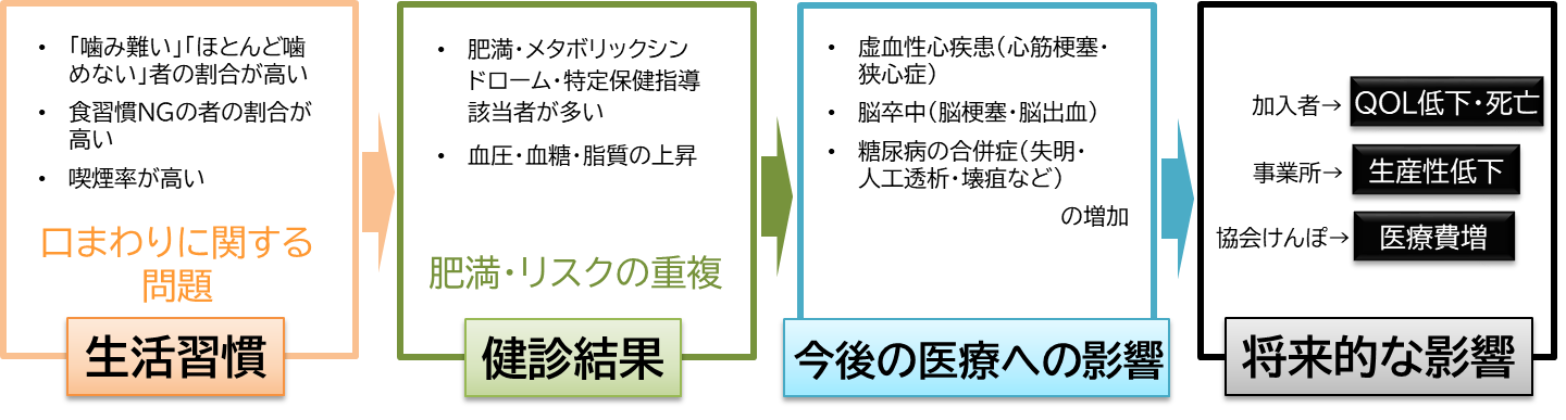 協会けんぽ千葉支部の健康課題