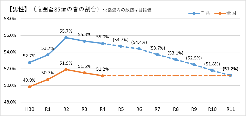 【男性】腹囲≧85㎝の者の割合