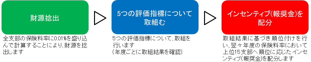 インセンティブ制度の流れ