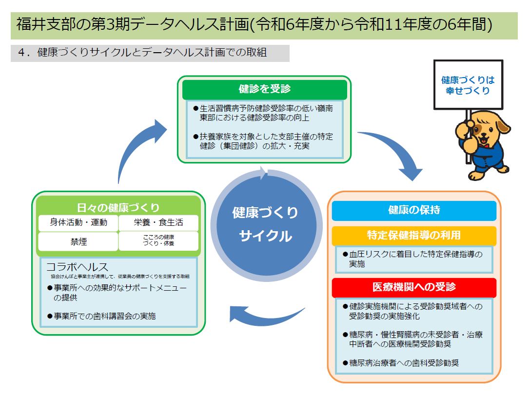 福井支部の第3期データヘルス計画（令和6年度から令和11年度の6年間）