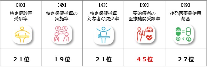 項目ごとのインセンティブ制度における順位