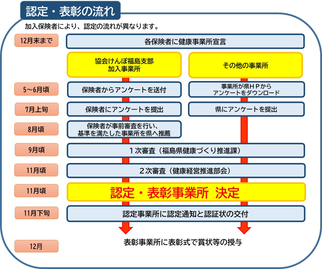 ふくしま健康経営優良事業所認定制度 流れ図