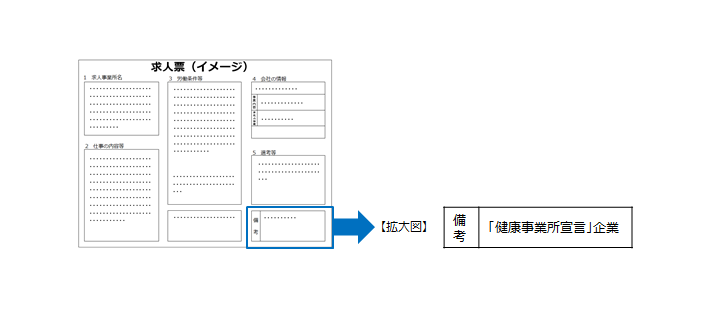 ハローワーク求人票へ「健康事業所宣言」事業所である旨を記載することができます