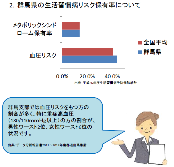 群馬県の生活習慣病リスク保有率について