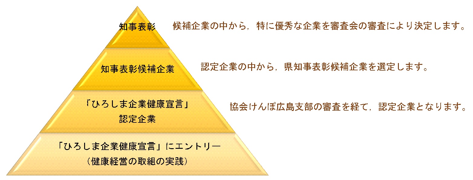 「ひろしま企業健康宣言」へのエントリーから健康経営の実践、認定企業の審査、知事表彰候補企業の選定を経て、最終的に特に優秀な企業が知事表彰を受けるまでの流れをピラミッド型の図解で示した画像です。