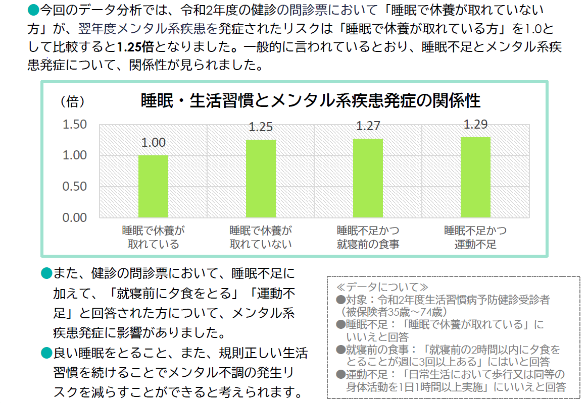 睡眠・生活習慣とメンタル系疾患発症の関係性