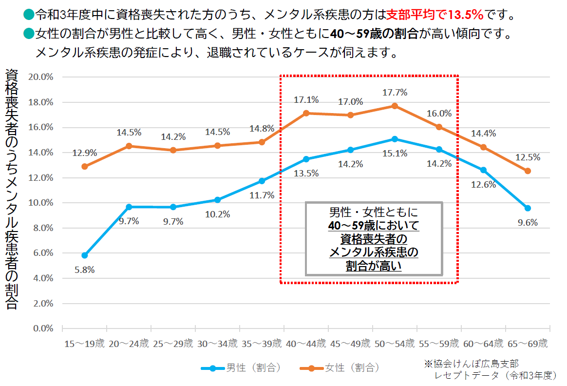 資格喪失者のうちメンタル系疾患者の割合