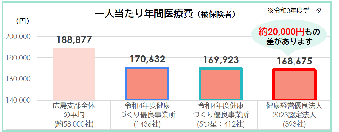 一人当たり年間医療費（被保険者）