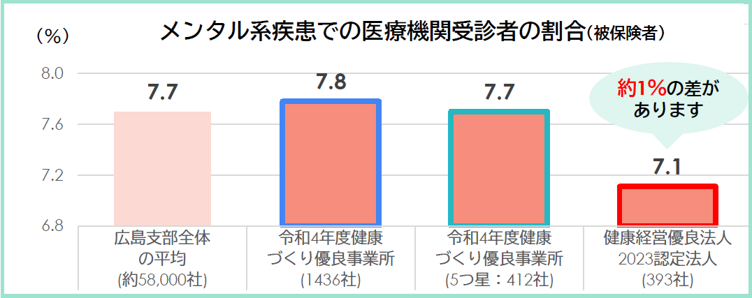 メンタル系疾患での医療機関受診者の割合（被保険者）