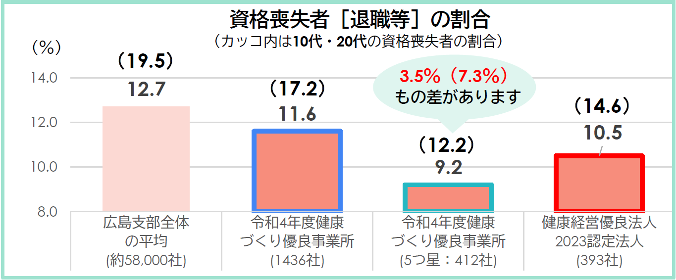 資格喪失者[退職者]の割合