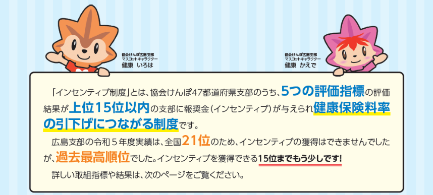 インセンティブ制度とは、協会けんぽ47都道府県支部のうち、5つの評価指標の評価結果が上位15位以内の支部に報奨金（インセンティブ）が与えられ健康保険料率の引下げにつながる制度です。 広島支部の令和5年度実績は、全国21位のため、インセンティブの獲得はできませんでしたが、過去最高の順位でした。インセンティブを獲得できる15位までもう少しです！ 詳しい取り組み指標や結果は、次のページをご覧ください。