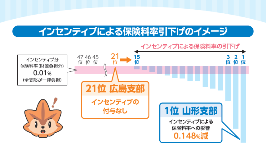 インセンティブ制度による保険料率の引下げのイメージ表