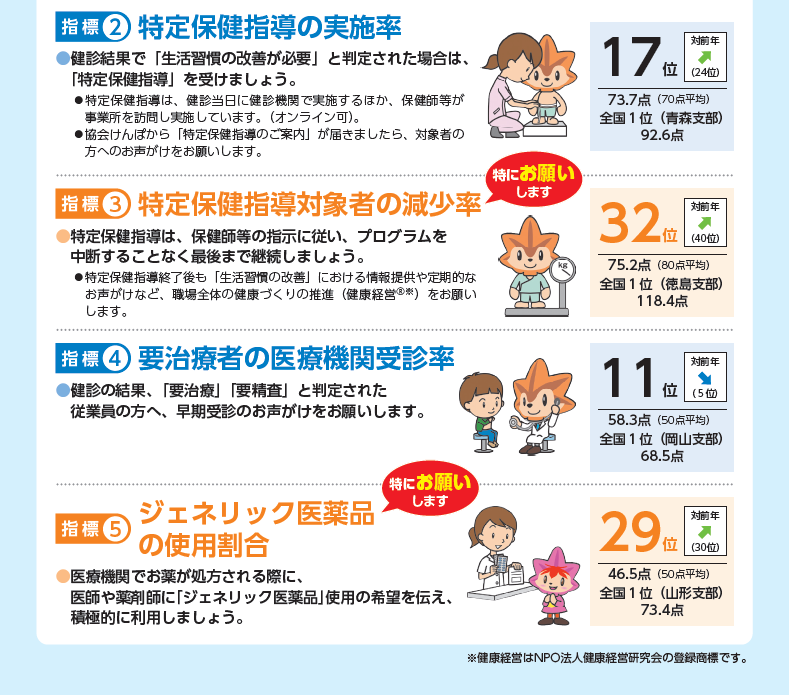 指標2 特定保健指導の実施率 指標3 特定保健指導対象者の減少率 指標4 要治療者の医療機関受診率 指標5 ジェネリック医薬品の使用割合